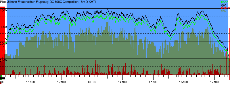 Barometer